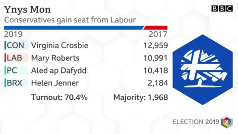 Ynys Mon result