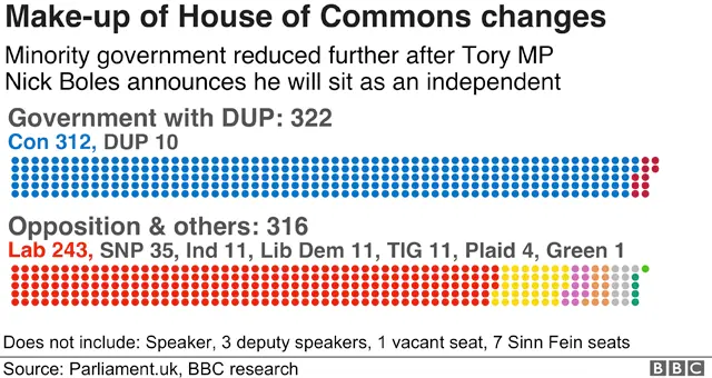 Graphic showing make-up of the House of Commons