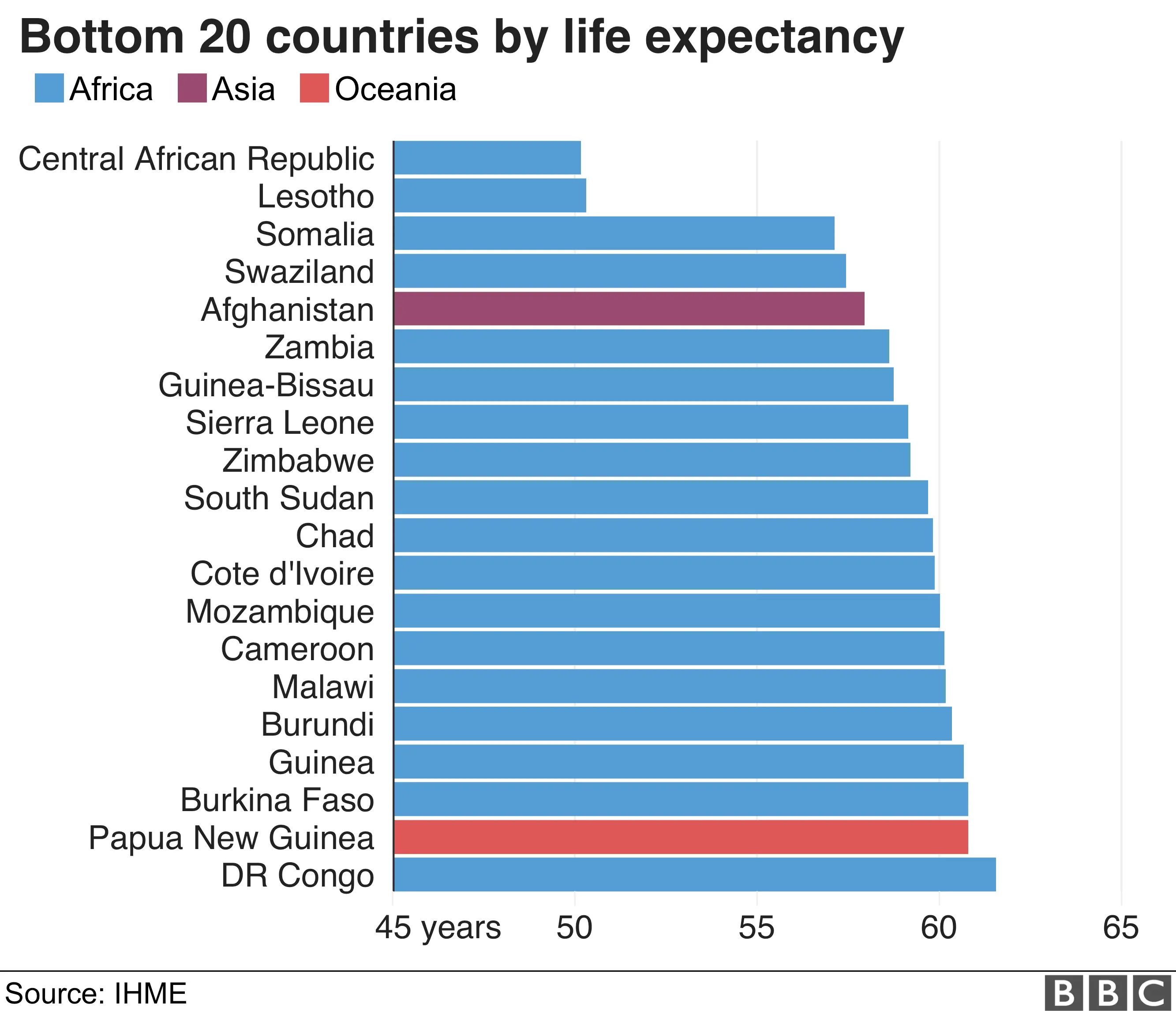 The bottom 20 countries in terms of life expectancy are mostly Western European countries