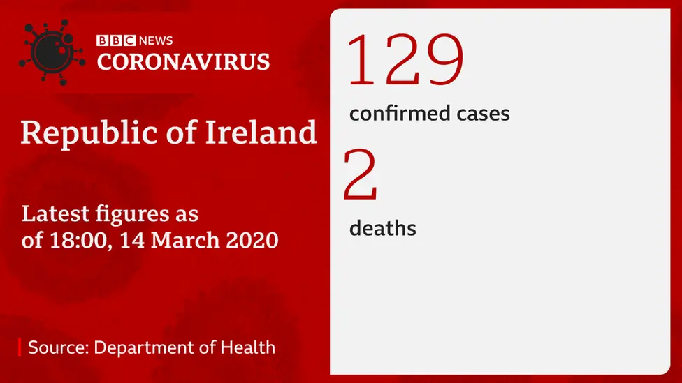 Confirmed coronavirus cases in Republic of Ireland