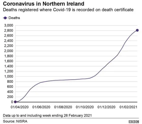 The overall number of deaths in Northern Ireland where Covid-19 is recorded on the death certificate