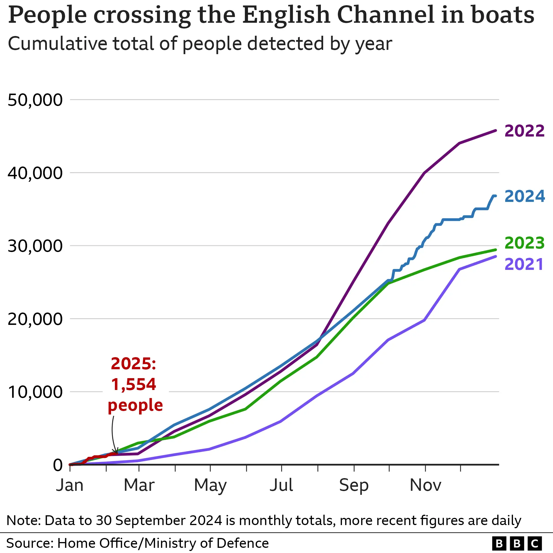 Line chart showing the number of people who have crossed the English Channel every year since 2021. The total for 2024 is higher than for 2023 and 2021, but is less than in 2022. Figures as at 10 February 2025.