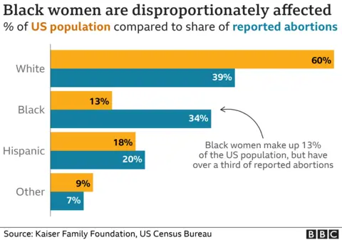 A bar graph showing the racial disparities in terms of reported abortions in the US