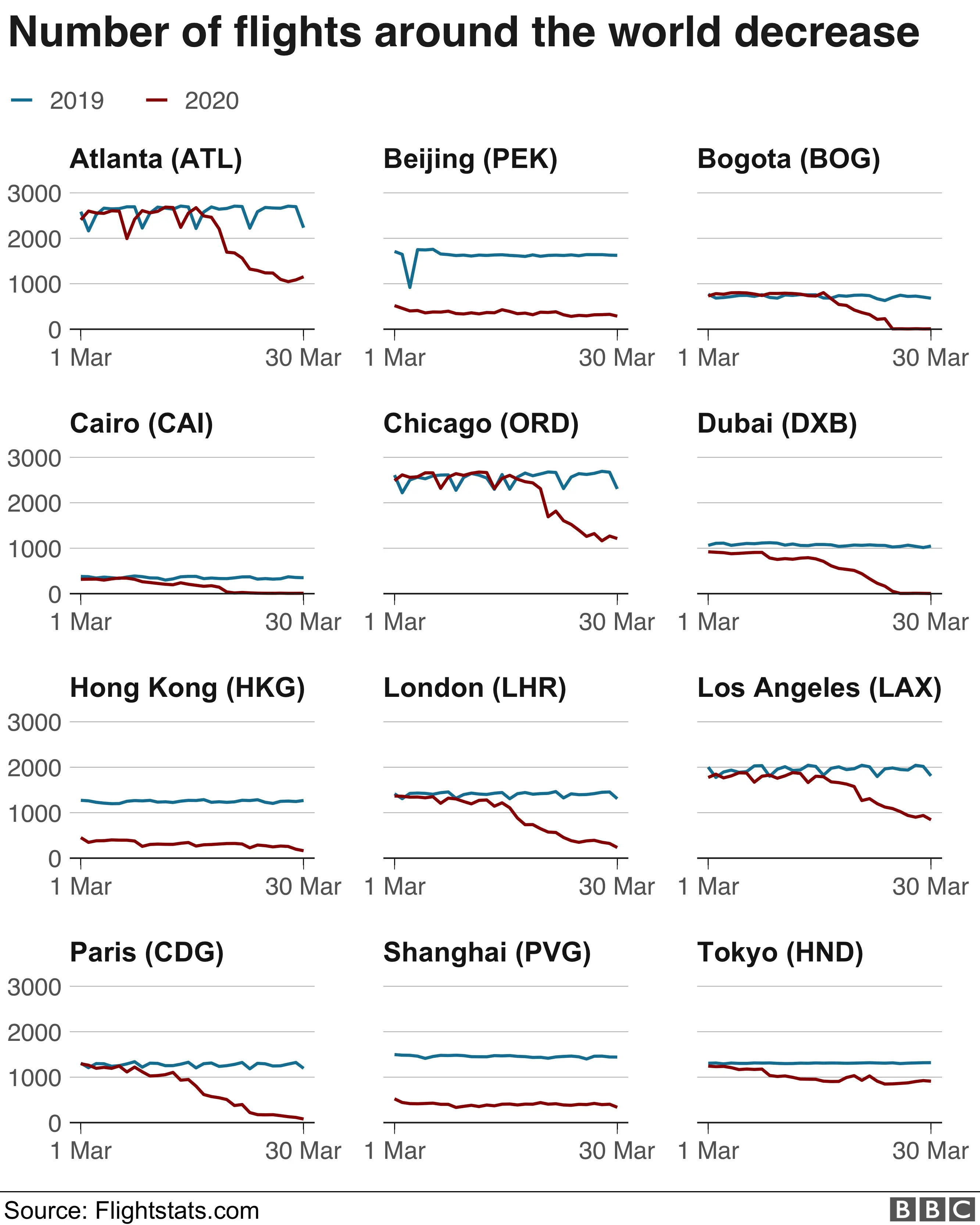 Number of flights from selected airports