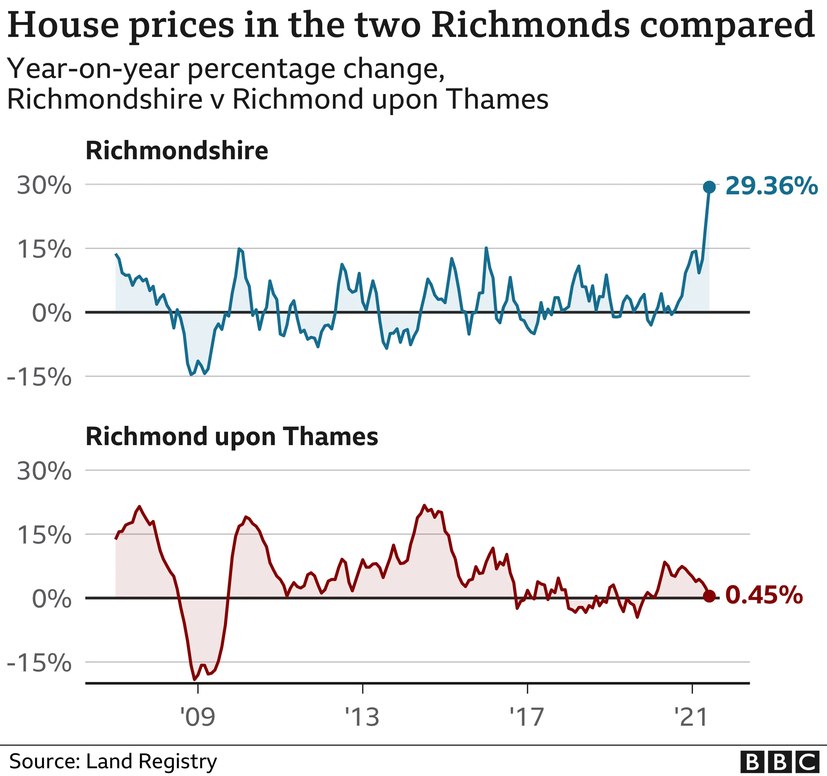 Annual house price changes in the two Richmonds over time