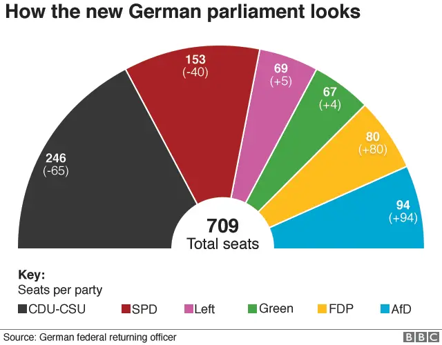 Germany's Merkel suffers blow as FDP pulls out of coalition talks