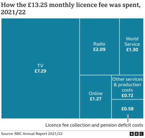 Licence fee grid