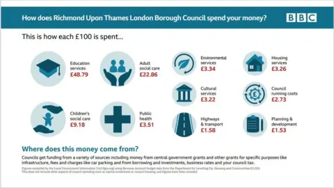 Richmond Upon Thames Council