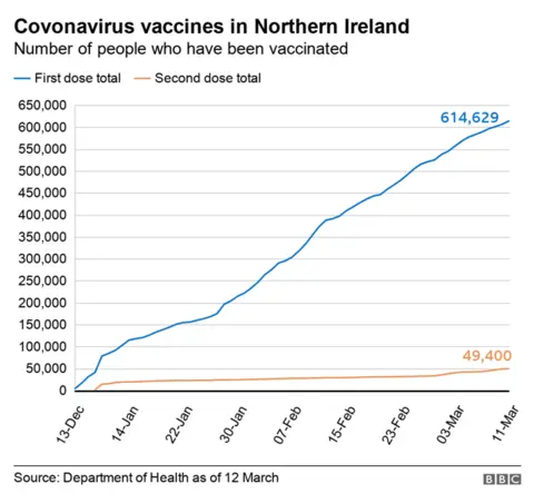 Number of vaccines administered in NI