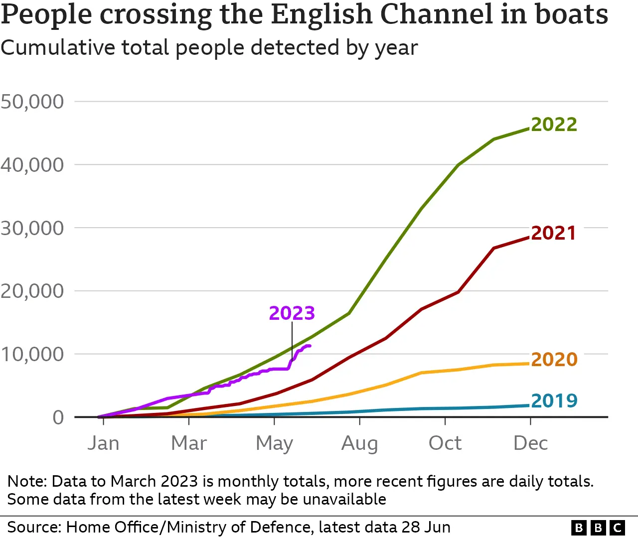 A line chart, where each line represents a year from 2019 up to 2023, showing the cumulative number of people detected crossing the English Channel on small boats between January and December. The total gets progressively higher year-on-year, with nearly 46,000 people detected by the end of 2022. The 2023 data goes up to 28 June and is about 11,300, slightly below the levels seen at the same time in 2022.