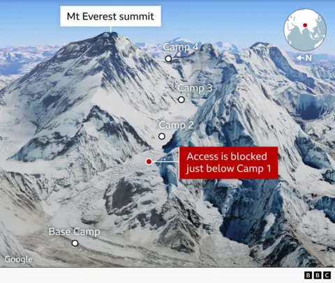 An annotated Google Earth image of Mount Everest showing the climbing route from Base Camp to the summit. The route is marked with labelled points for Camp 2, Camp 3 and Camp 4 on the upper slopes, with the Mt Everest summit at the top. A red label indicates “Access is blocked just below Camp 1” near the lower part of the route above Base Camp. Snow‑covered mountains surround the route. An inset globe shows the location of Everest in Asia.