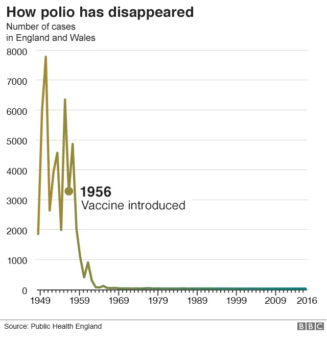 Chart showing polio cases