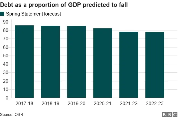 Chart showing debt as a proportion of GDP expected to fall