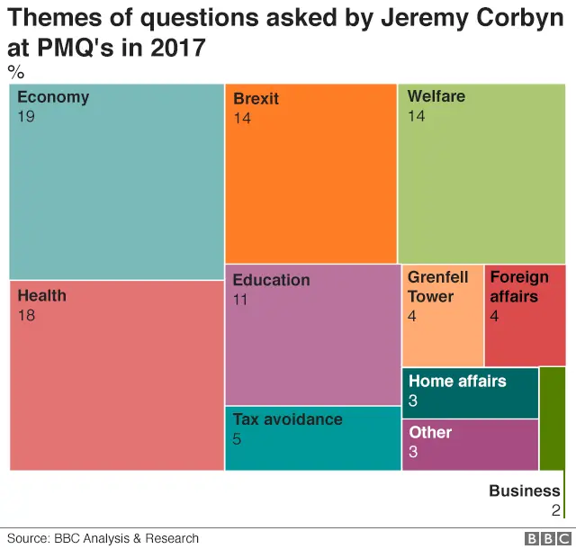 Jeremy Corbyn's questions