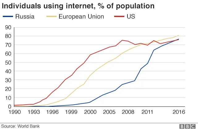 Graphic: Internet use in Russia