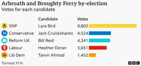 Bar chart showing votes by party and candidate in the Arbroath and Broughty Ferry by-election. SNP candidate Lara Bird 9,802 votes; Conservative candidate Jack Cruickshanks 4,524 votes; Reform UK candidate Bill Reid 4,341 votes; Labour candidate Heather Doran 3,651 votes; Lib Dem candidate Tanvir Ahmad 1,452 votes