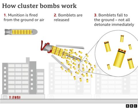 What are cluster bombs and why is US sending them to Ukraine? - BBC News