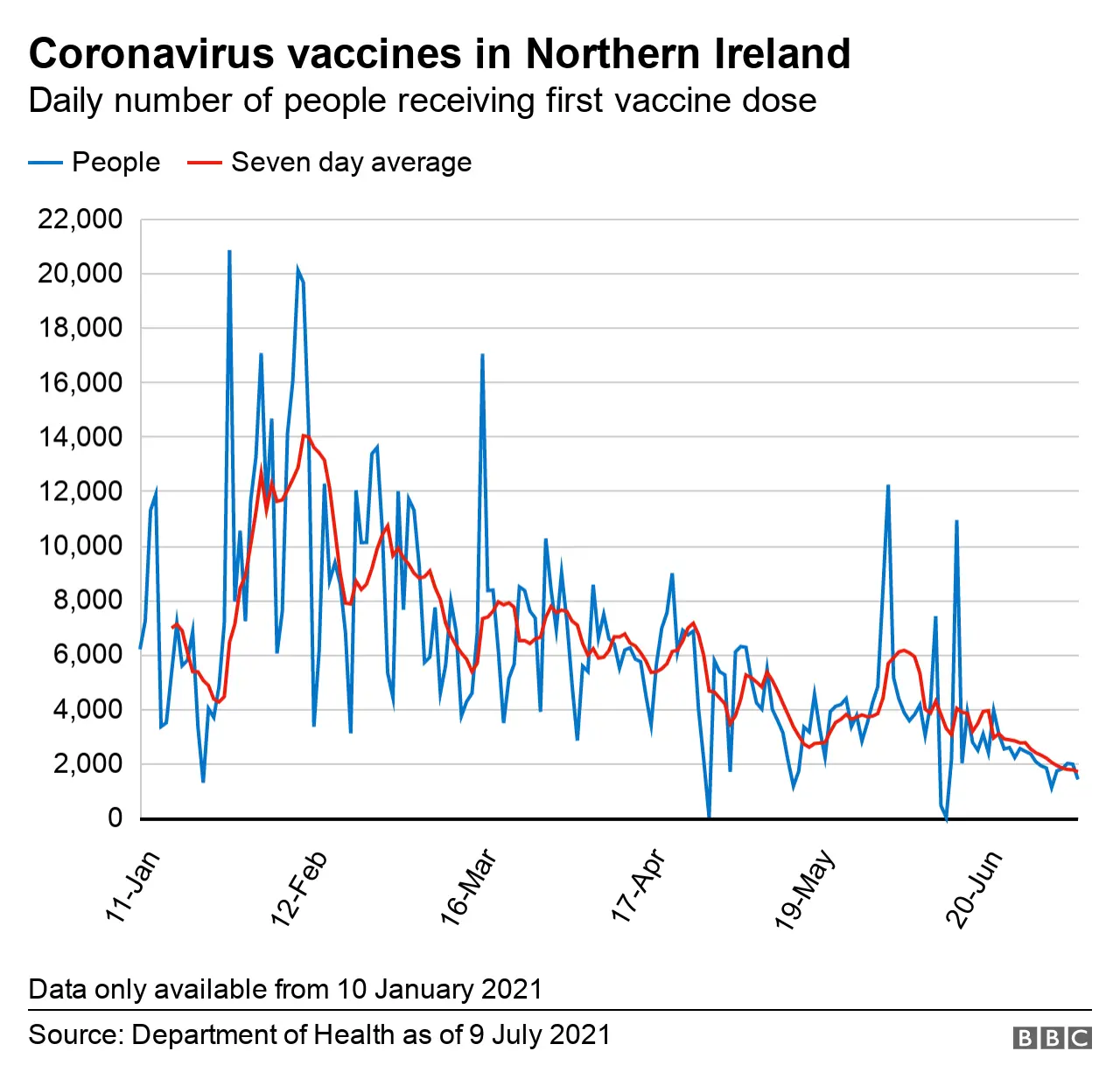 A graph showing the daily number of people receiving a first dose of a Covid-19 vaccine in Northern Ireland