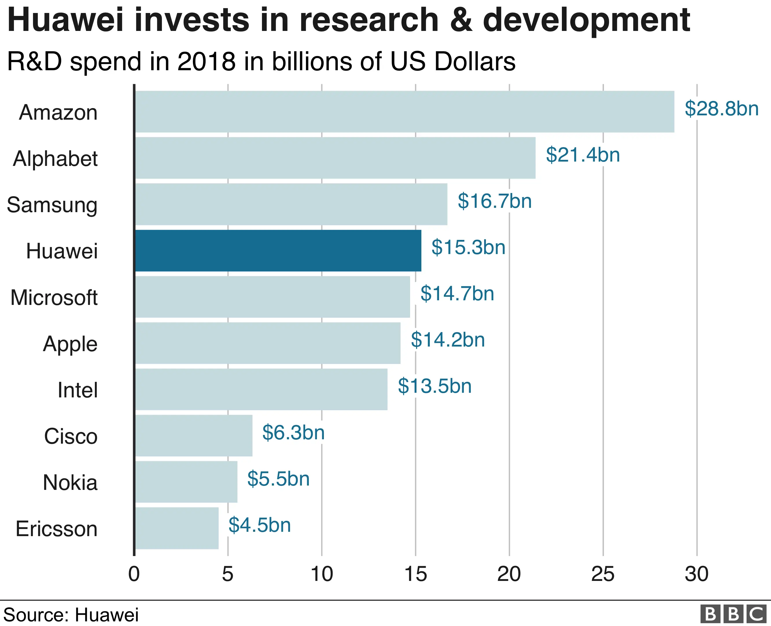 investment in R&D by tech firms