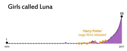 NAtional Records of Scotland Girls named Luna graph