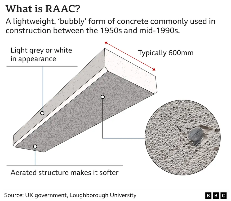 Graphic explaining What is RAAC concrete?