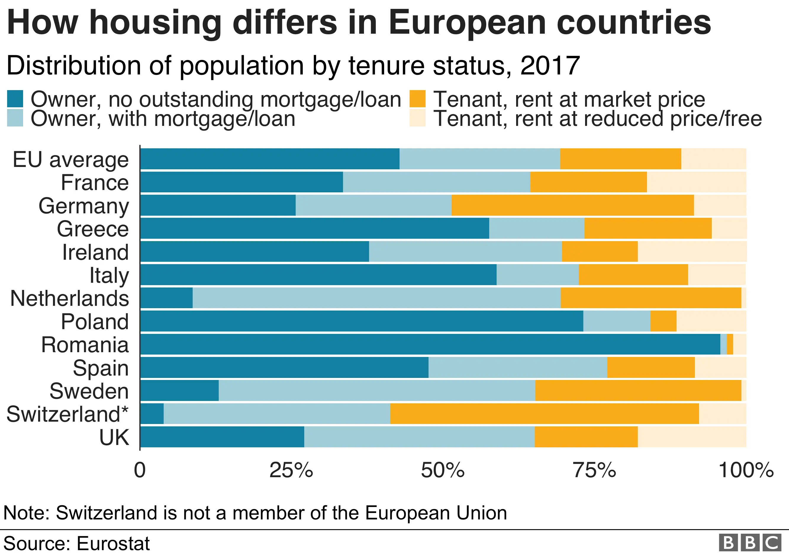 Housing tenure across Europe - graphic
