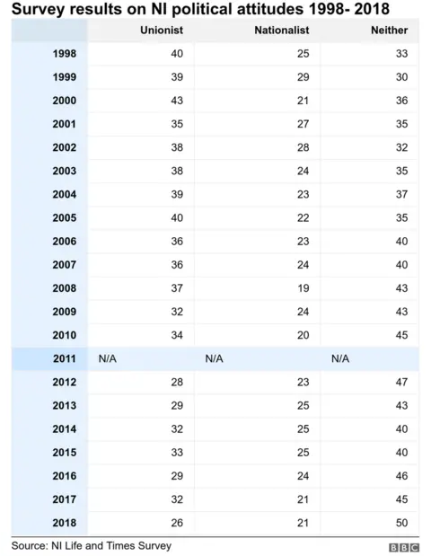 Survey results on NI political attitudes from 1998 to 2018