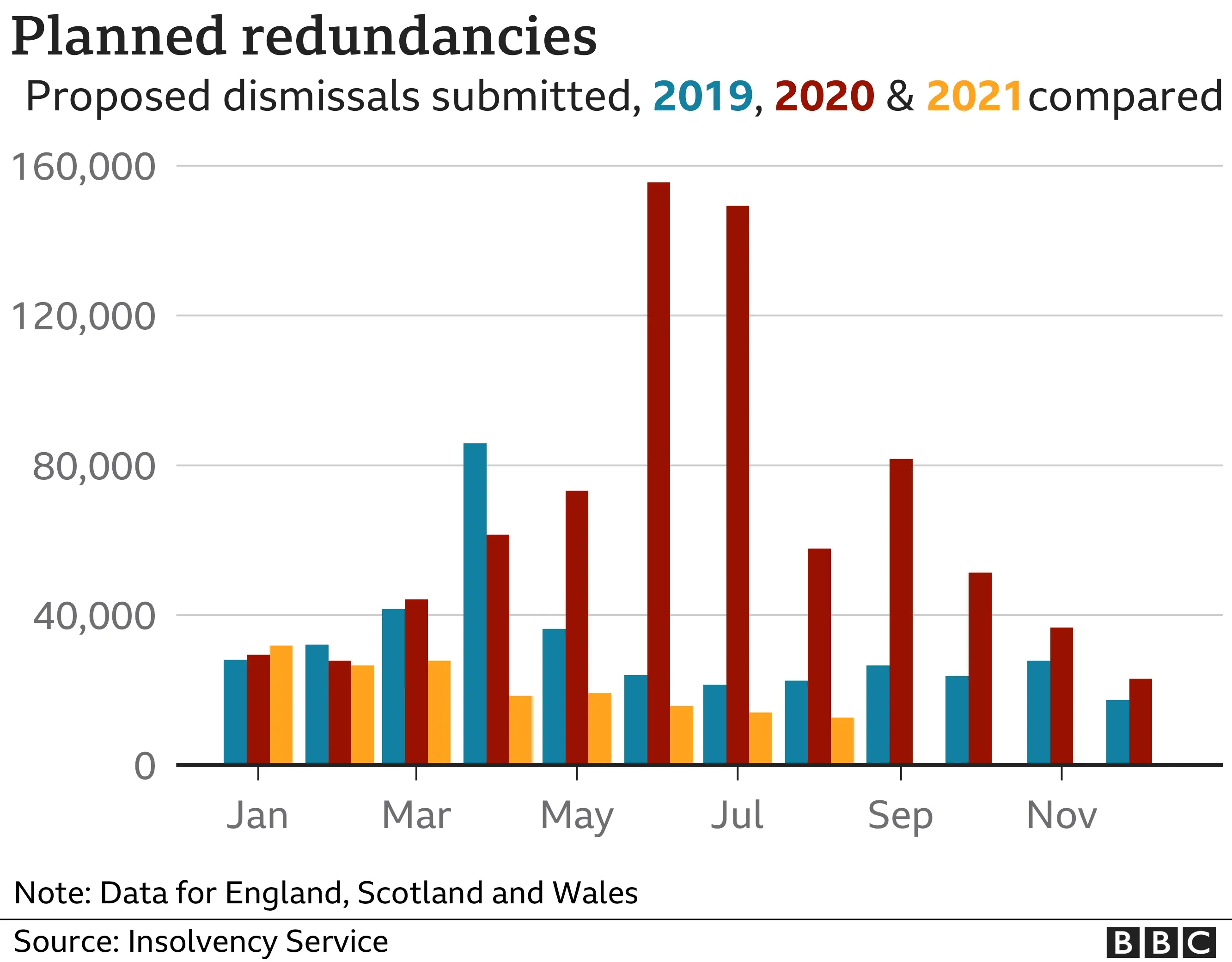 Chart showing planned redundancies