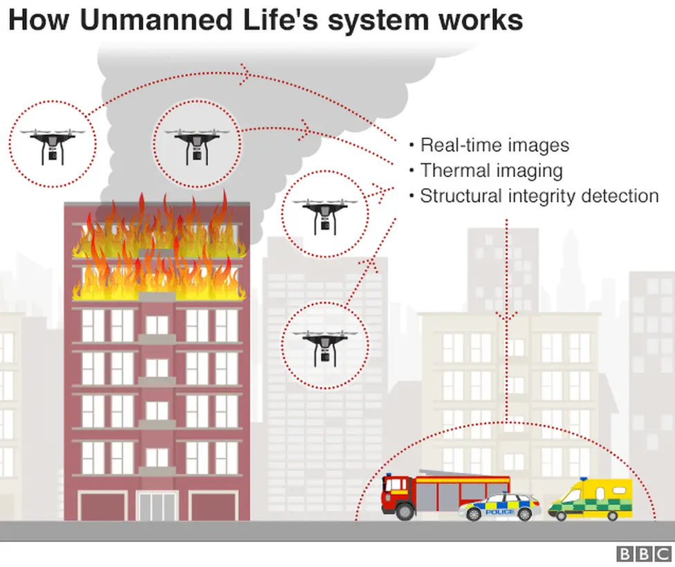 Graphic showing how drones could work in co-operation at a fire scene