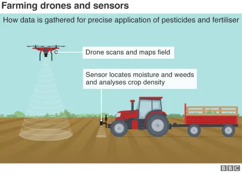 Getty Images Chart showing use of drones and sensors to map fields.