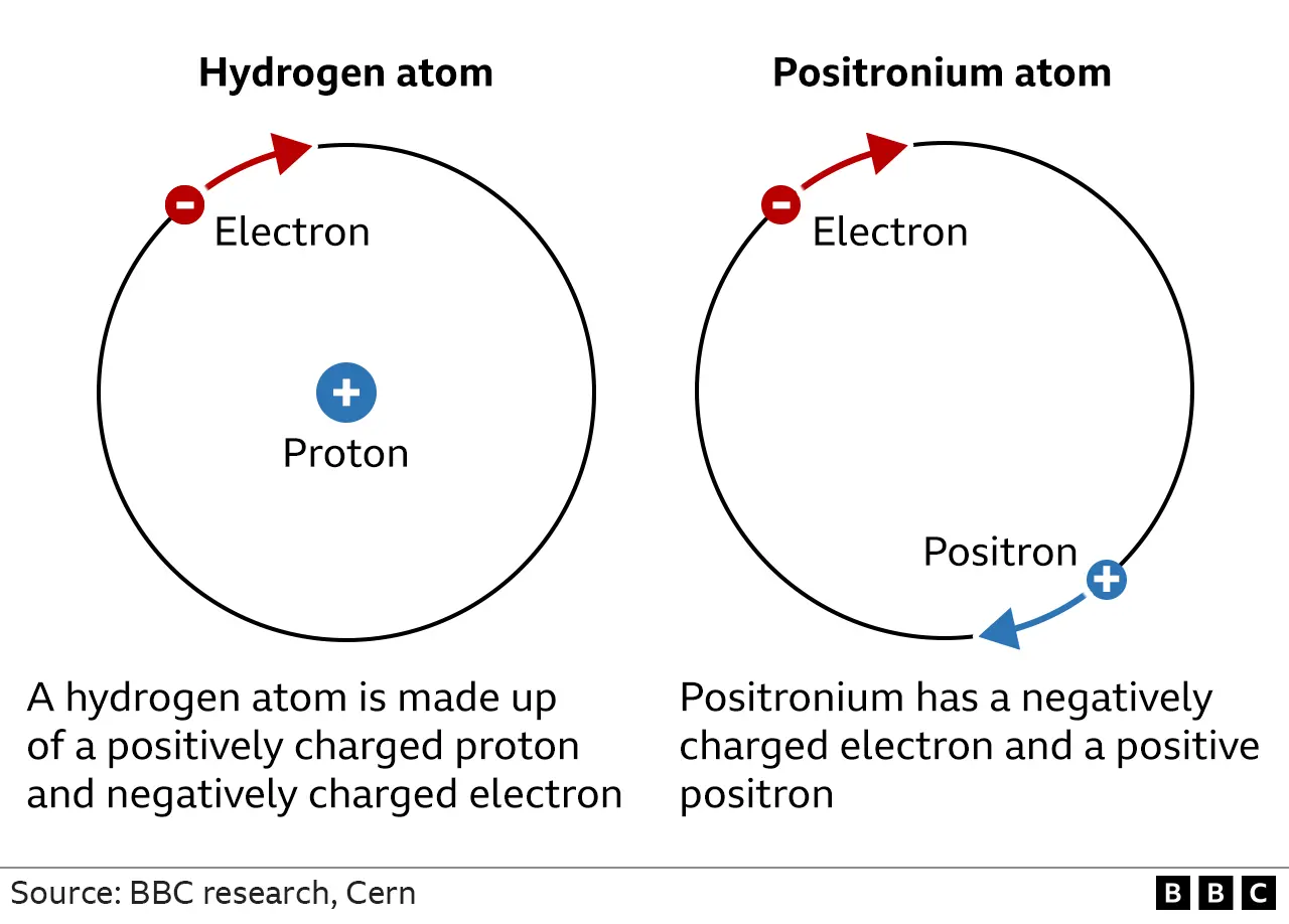 Diagram showing hydrogen atom compared to Positronium