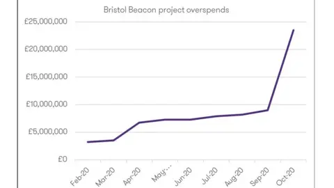 LDRS Bristol Beacon project overspends graph