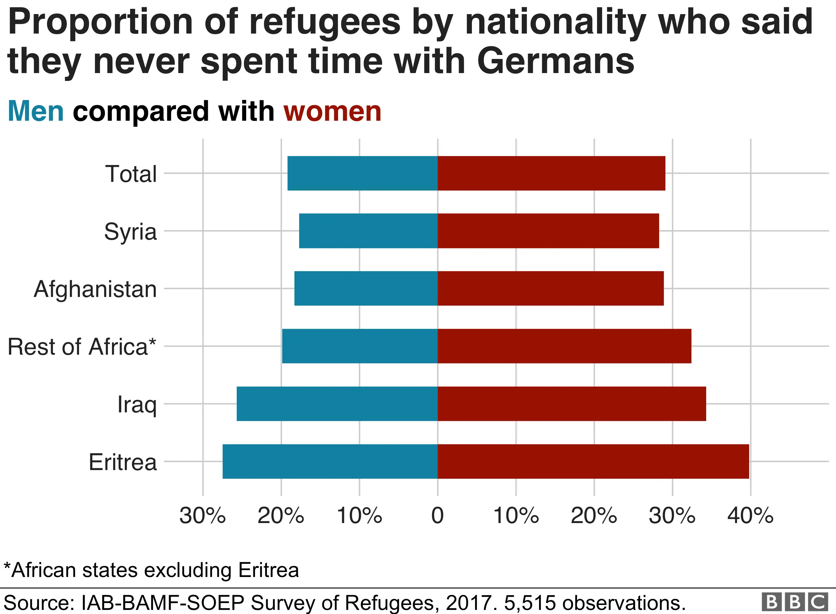 Chart showing proportions of refugees by nationality who said they never spend time with Germans