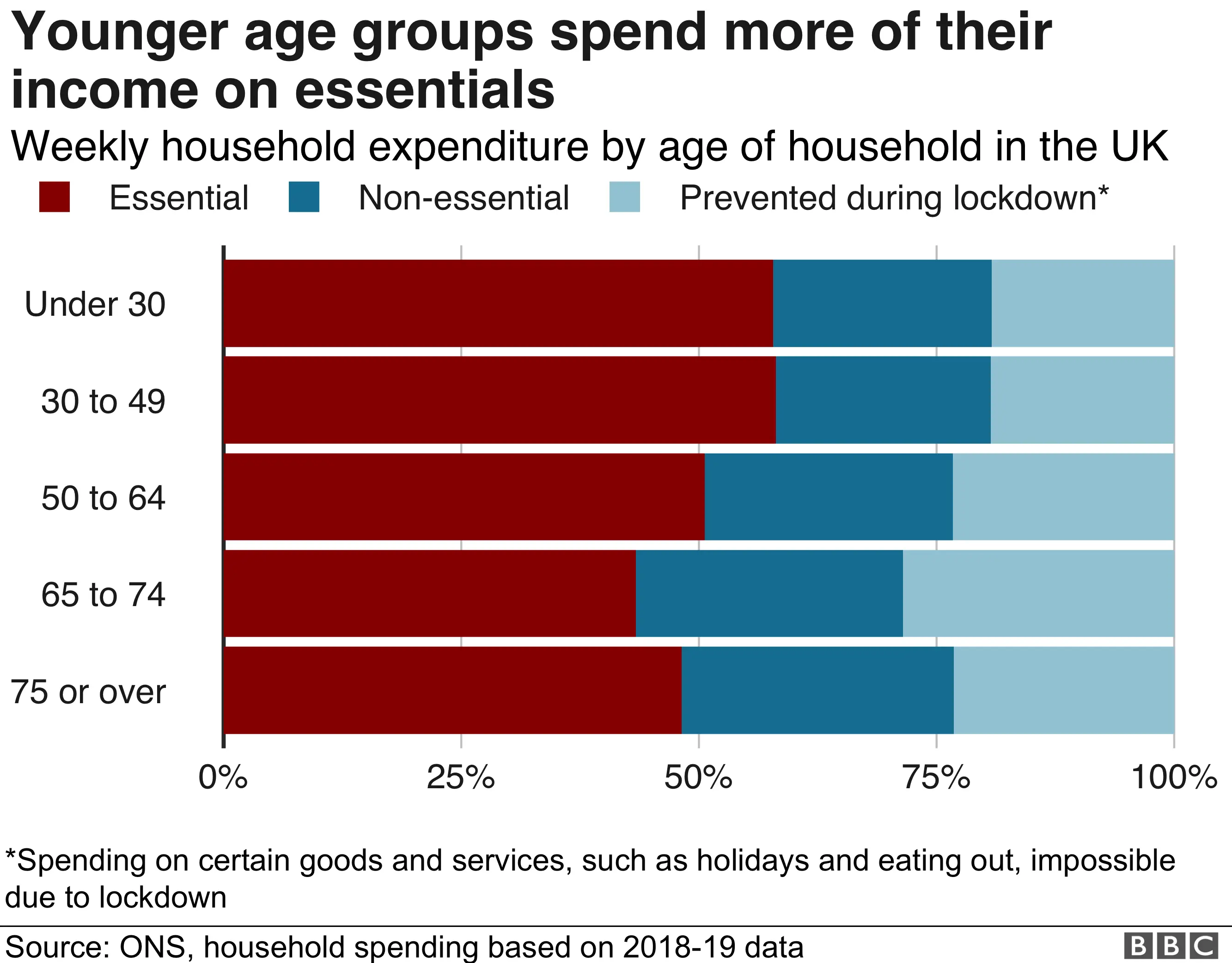 Chart showing that younger age groups spend more of their income on essentials