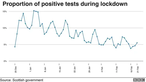 Positive tests during lockdown