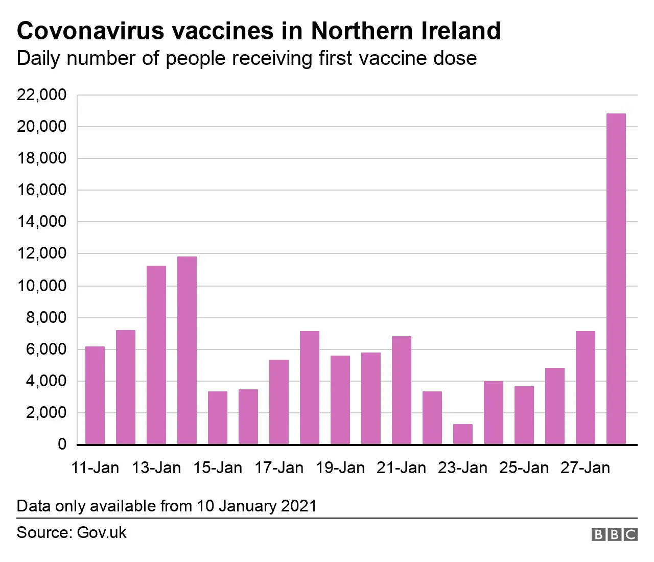 A graph showing a daily breakdown of people who have received one dose of a Covid-19 vaccine in Northern Ireland