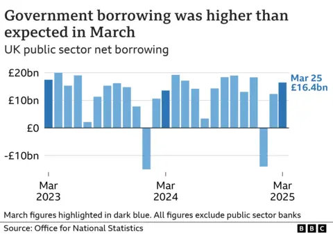 A bar chart showing the UK's public sector net borrowing, excluding public sector banks, from March 2023 to March 2025. In March 2023, public sector net borrowing stood at £17.5 billion. It then fell to £13.6 billion in March 2024, before rising to £16.4 billion in March 2025.