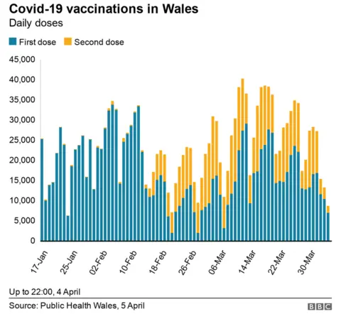 A graph showing the number of first and second vaccine doses given in Wales over time