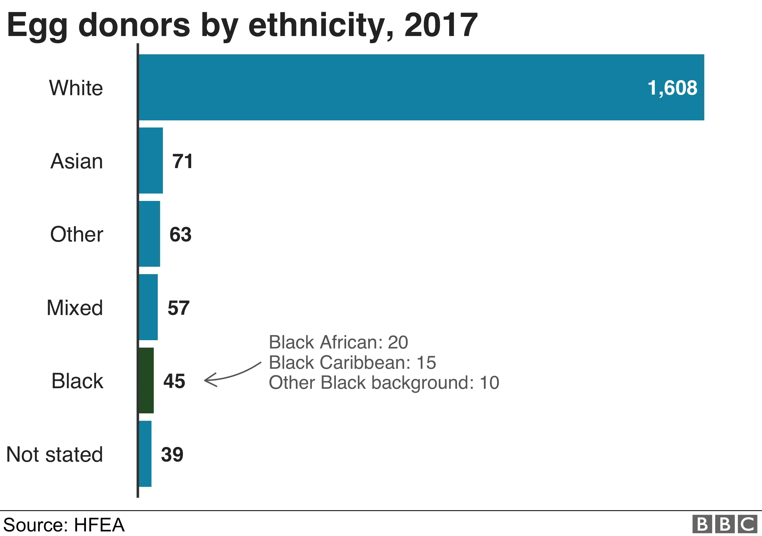 BBC egg donors by ethnicity
