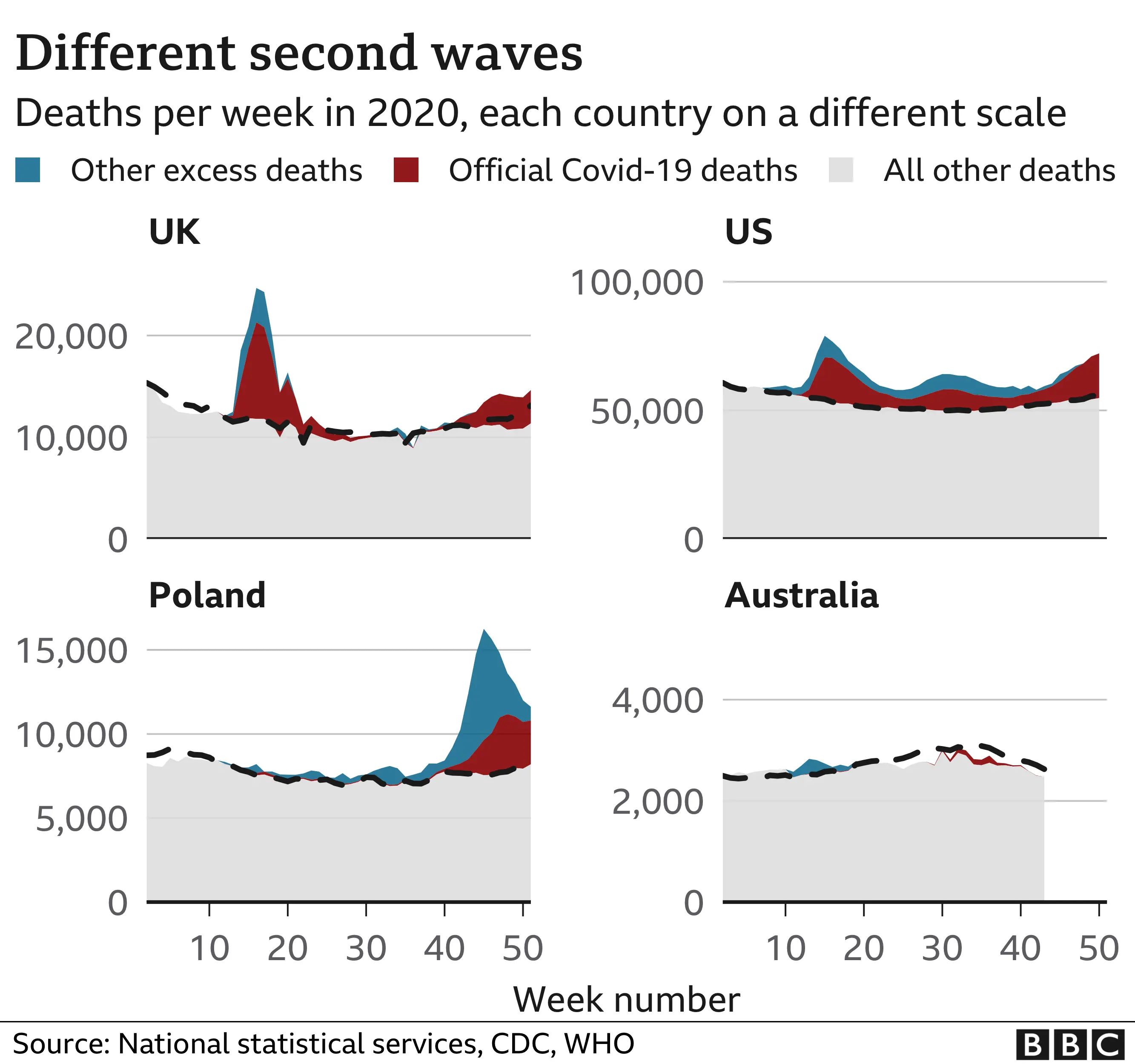 Chart showing death rates