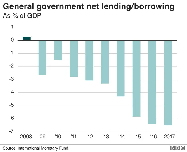 Government deficit