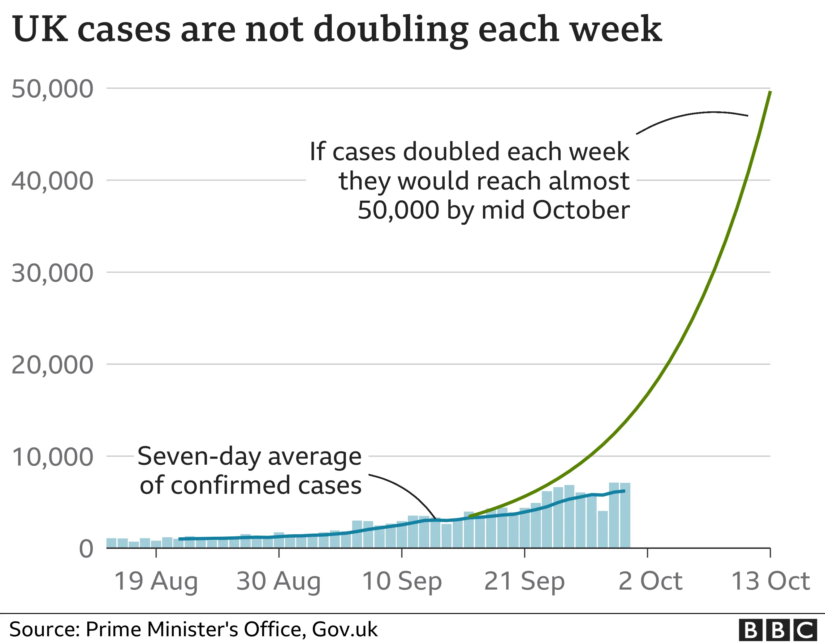 Chart showing cases