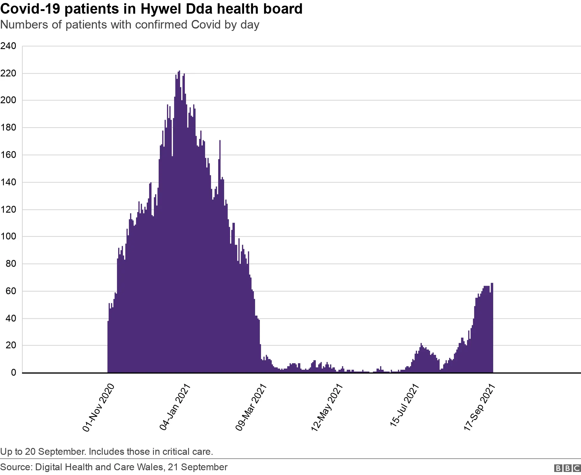 Covid patients in Hywel Dda health board (graph) to 17 September, 2021