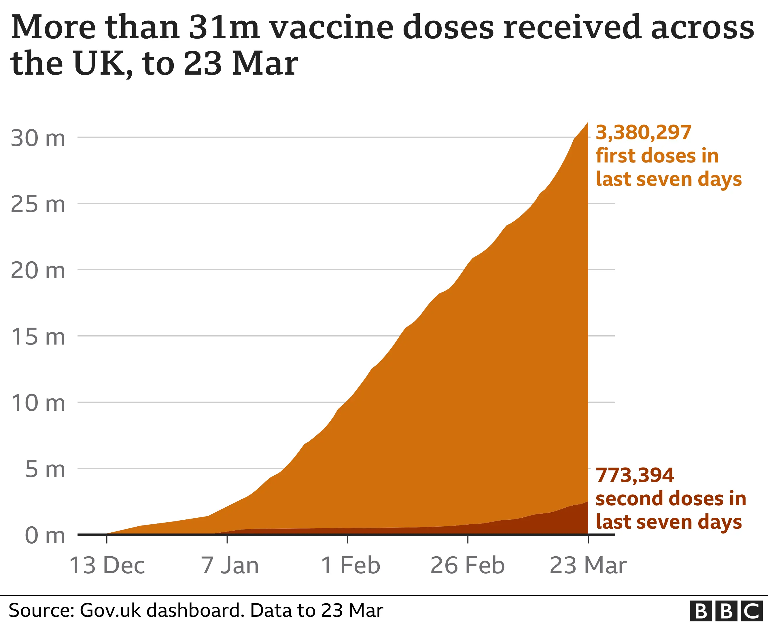 Chart shows more than 31m vaccine doses have been received across the UK. Updated 24 March.