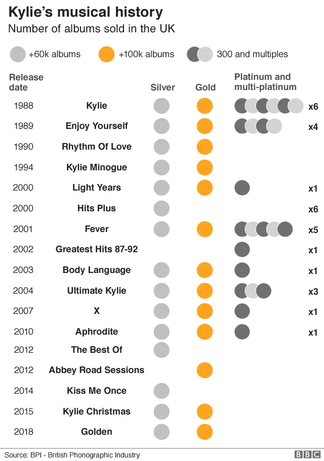 Kylie stats