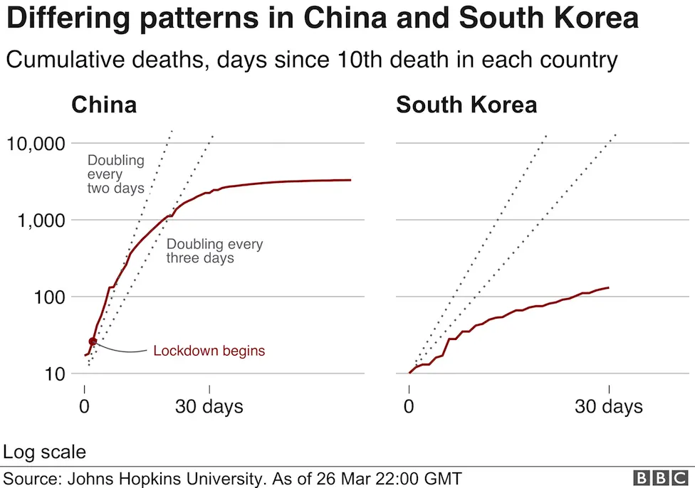 China, South Korea