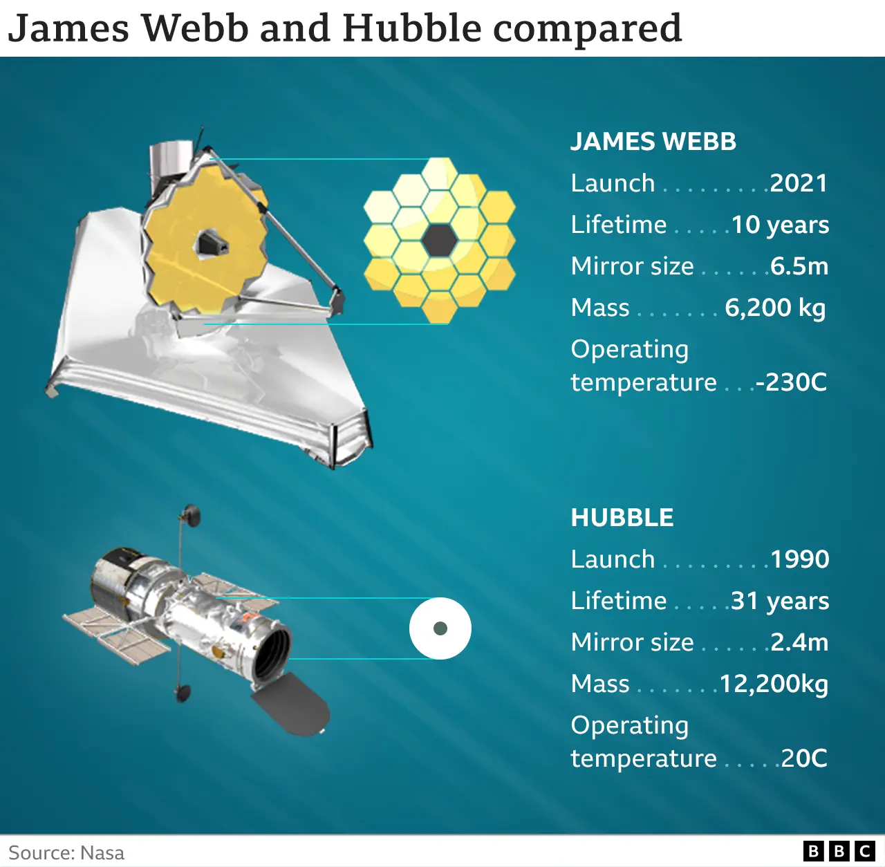 Comparison of Hubble and James Webb