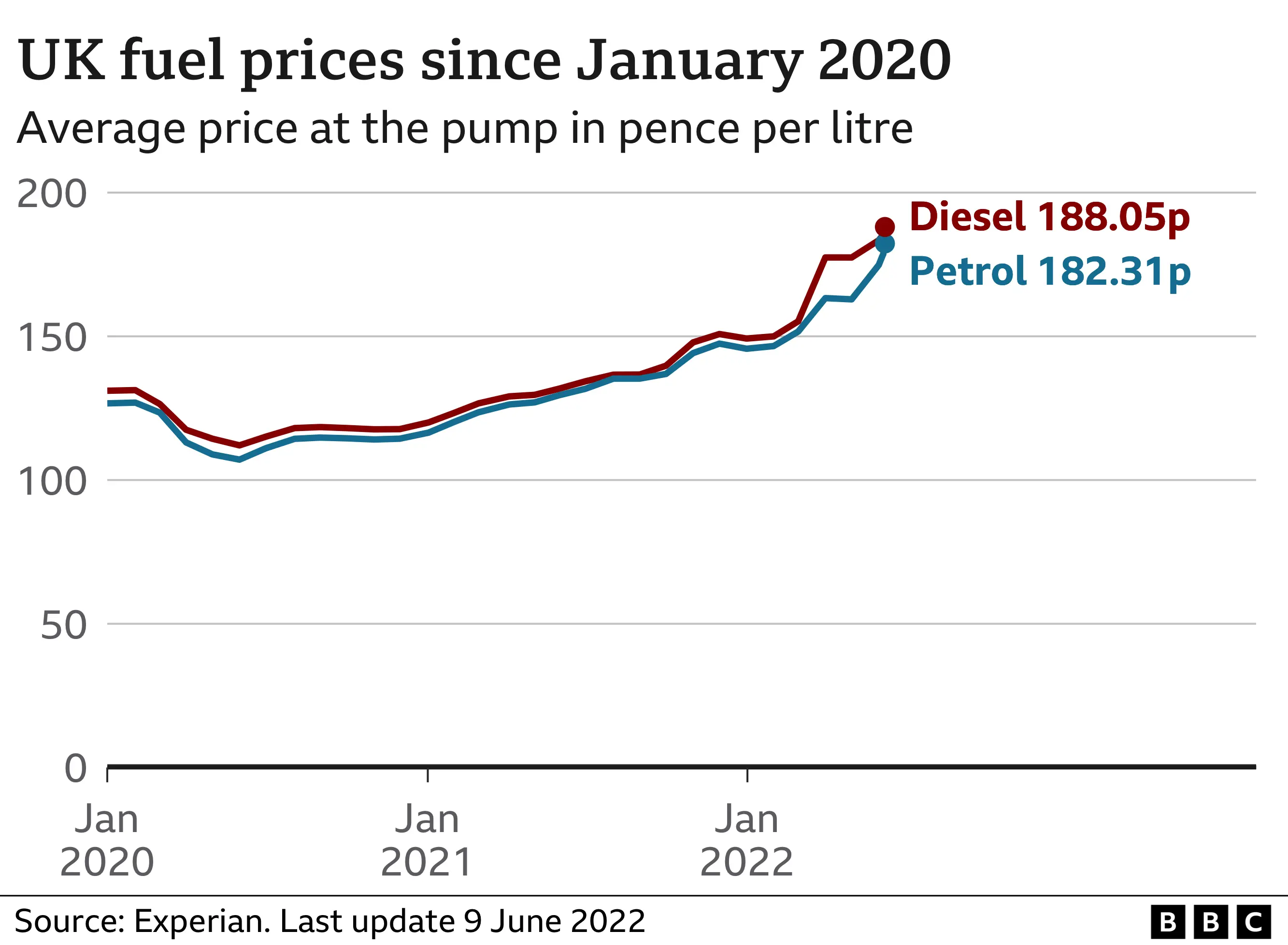 Graphic showing UK fuel prices since January 2020