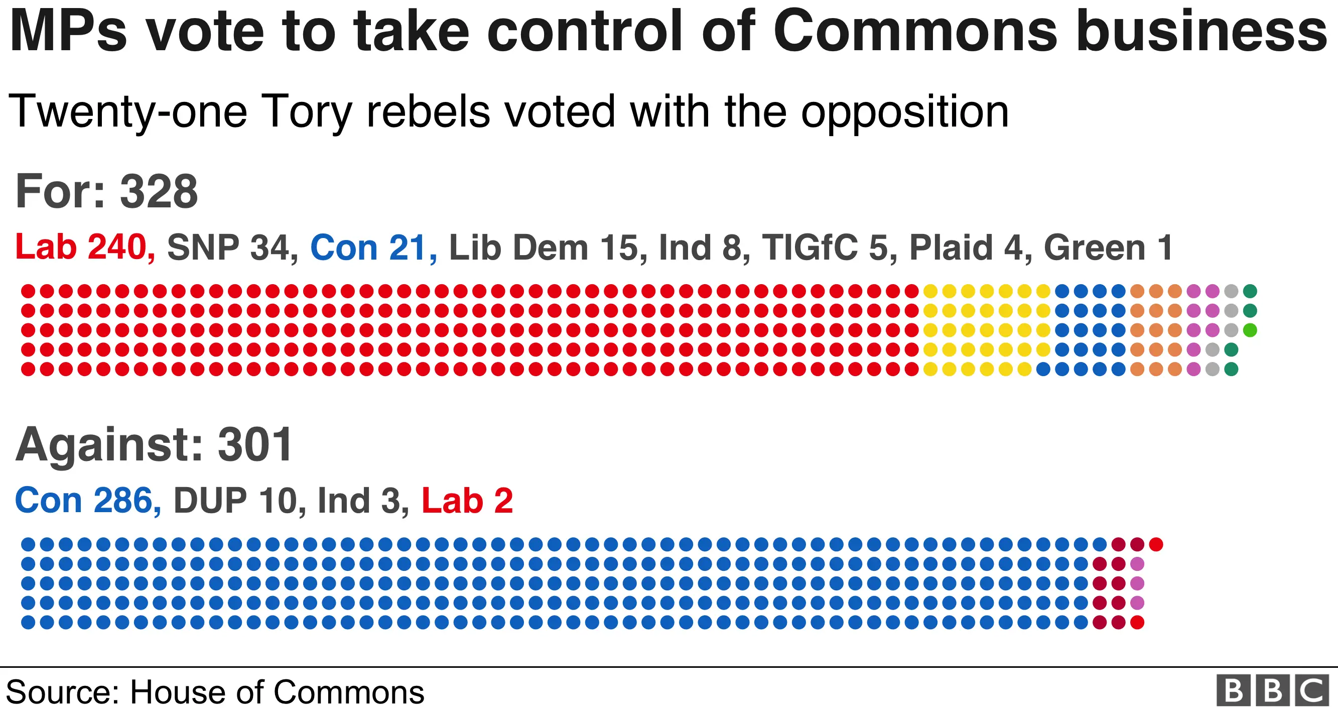 MPs vote to take control of Commons business