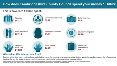 Figures Cambs County Council